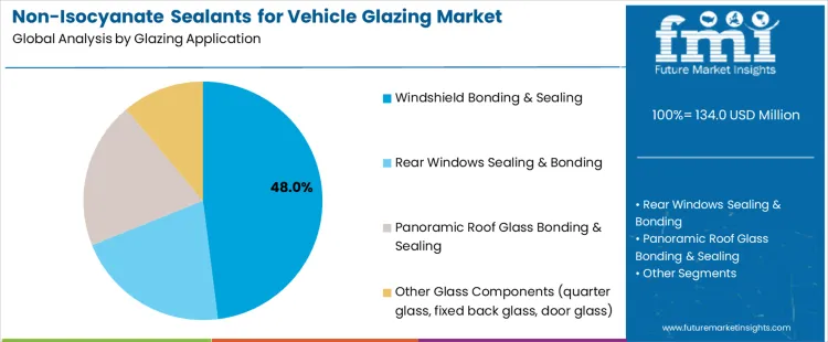 Non Isocyanate Sealants For Vehicle Glazing Market Analysis By Glazing Application Non Isocyanate Sealants For Vehicle Glazing Market Analysis By Glazing Application